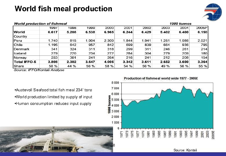 World fish meal production • Austevoll Seafood total fish meal 234’ tons • World