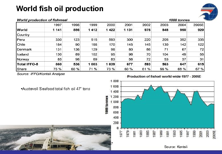 World fish oil production • Austevoll Seafood total fish oil 47’ tons 37 Source: