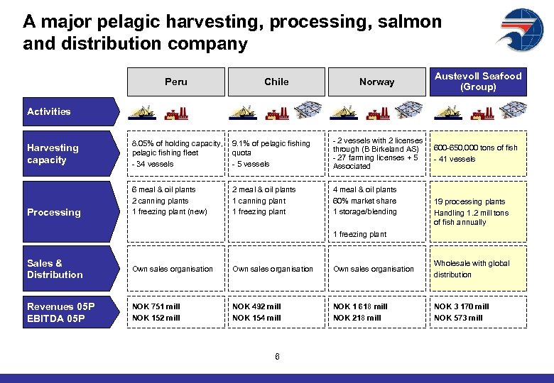 A major pelagic harvesting, processing, salmon and distribution company Peru Chile Norway Austevoll Seafood