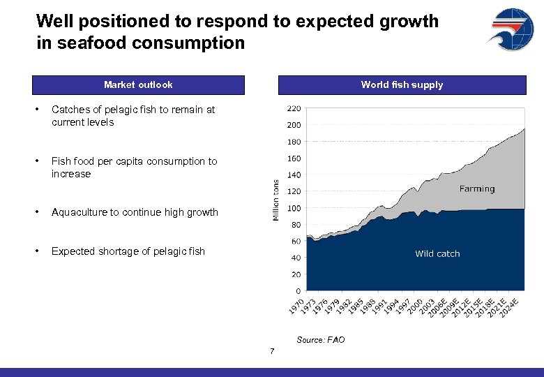 Well positioned to respond to expected growth in seafood consumption Market outlook • Catches