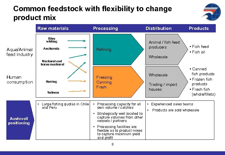 Common feedstock with flexibility to change product mix Raw materials Processing Distribution Blue whiting