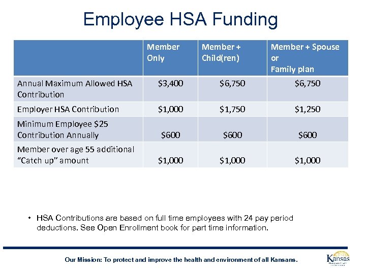 Employee HSA Funding Member Only Member + Child(ren) Member + Spouse or Family plan