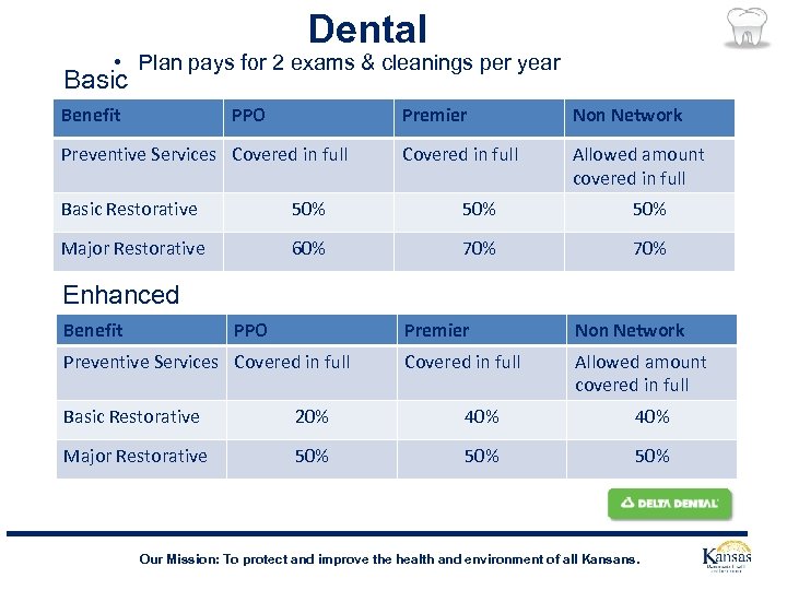 Dental • Plan pays for 2 exams & cleanings per year Basic Benefit PPO