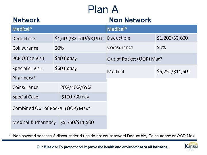 Plan A Network Non Network Medical* Deductible $1, 000/$2, 000/$3, 000 Deductible $1, 200/$3,