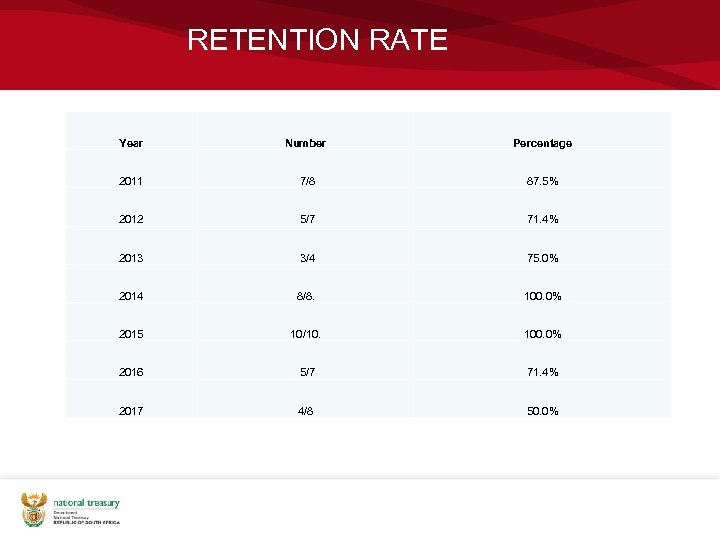 RETENTION RATE Year Number Percentage 2011 7/8 87. 5% 2012 5/7 71. 4% 2013