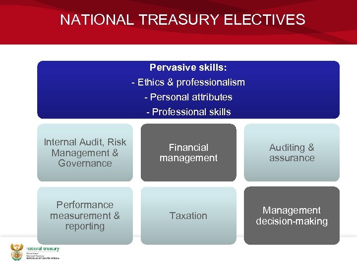 NATIONAL TREASURY ELECTIVES Pervasive skills: - Ethics & professionalism - Personal attributes - Professional