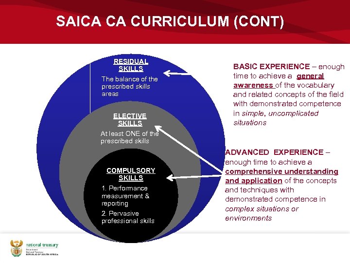 SAICA CA CURRICULUM (CONT) RESIDUAL SKILLS The balance of the prescribed skills areas ELECTIVE