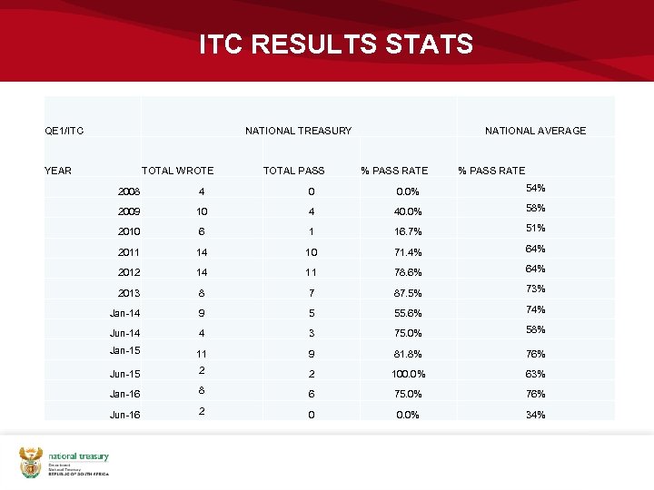 ITC RESULTS STATS QE 1/ITC NATIONAL TREASURY YEAR TOTAL WROTE TOTAL PASS NATIONAL AVERAGE