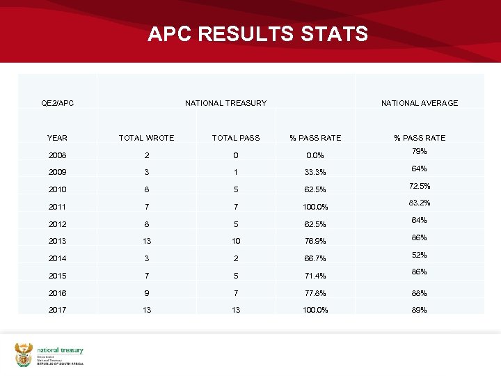 APC RESULTS STATS QE 2/APC NATIONAL TREASURY NATIONAL AVERAGE YEAR TOTAL WROTE TOTAL PASS