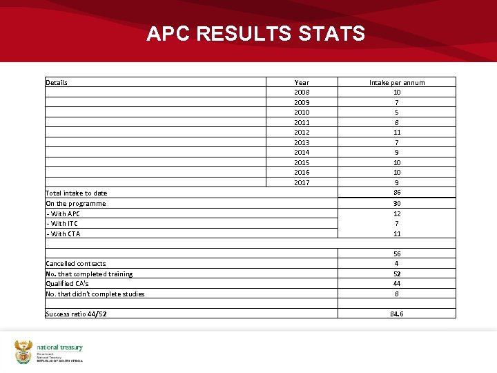 APC RESULTS STATS Details Total intake to date On the programme - With APC