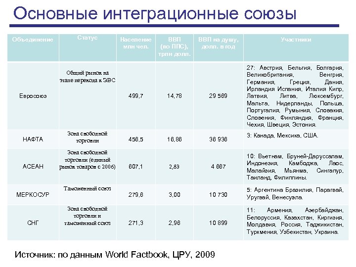 Основные интеграционные союзы Объединение Статус Население ВВП на душу, млн чел. (по ППС), долл.