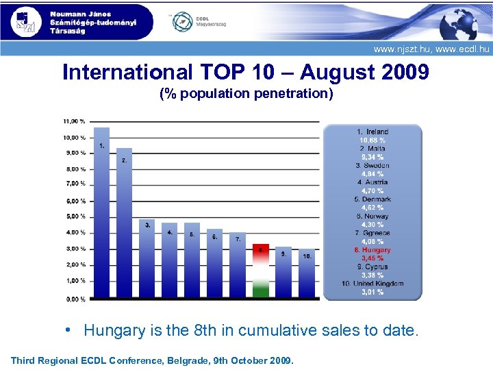 www. njszt. hu, www. ecdl. hu International TOP 10 – August 2009 (% population