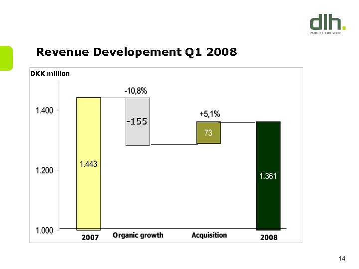 Revenue Developement Q 1 2008 DKK million -155 14 