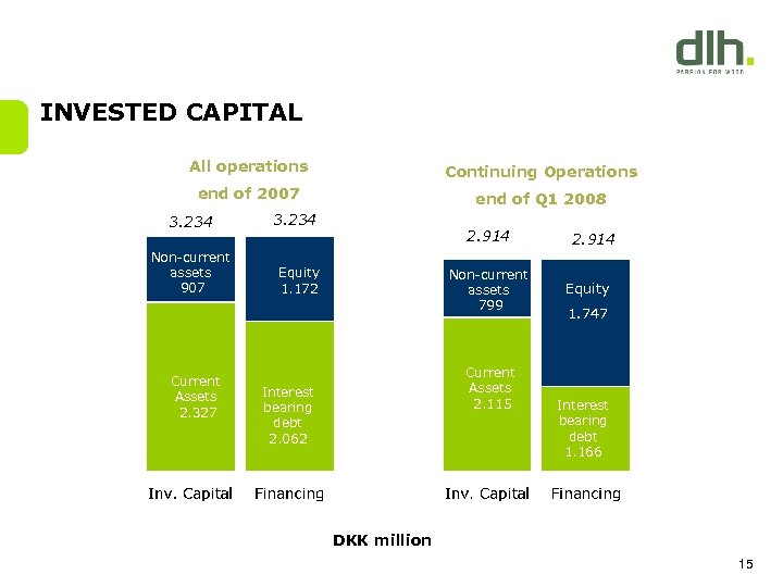 INVESTED CAPITAL All operations Continuing Operations end of 2007 end of Q 1 2008