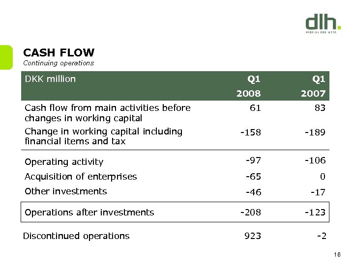 CASH FLOW Continuing operations DKK million Q 1 2008 2007 61 83 -158 -189