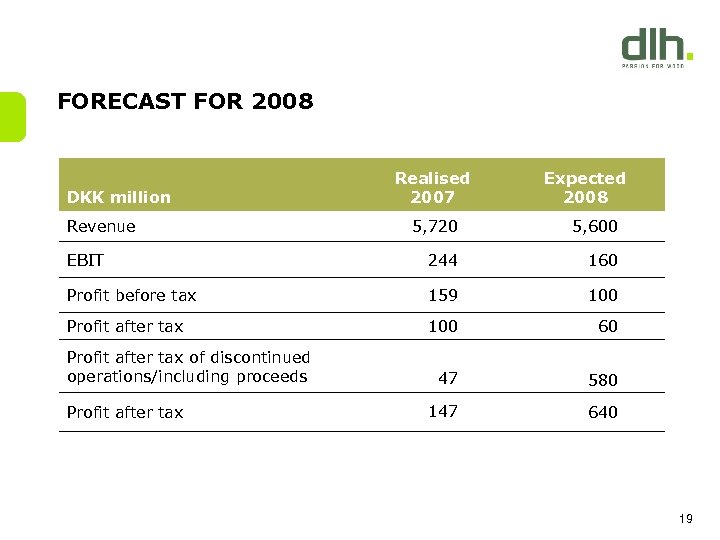 FORECAST FOR 2008 Realised 2007 DKK million Revenue Expected 2008 5, 720 5, 600