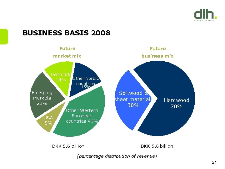 BUSINESS BASIS 2008 Future market mix business mix Denmark Other Nordic 14% countries 15%