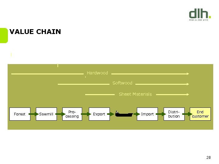 VALUE CHAIN Hardwood Softwood Sheet Materials Forest Sawmill Processing Export Import Distribution End customer