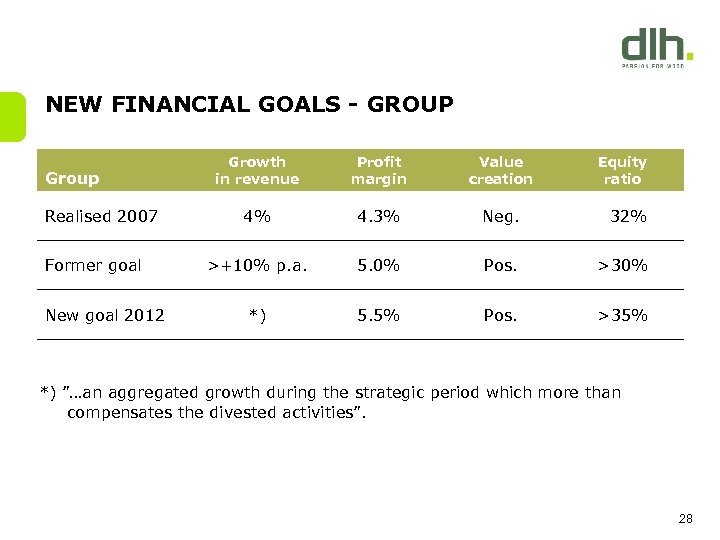 NEW FINANCIAL GOALS - GROUP Group Realised 2007 Former goal New goal 2012 Growth