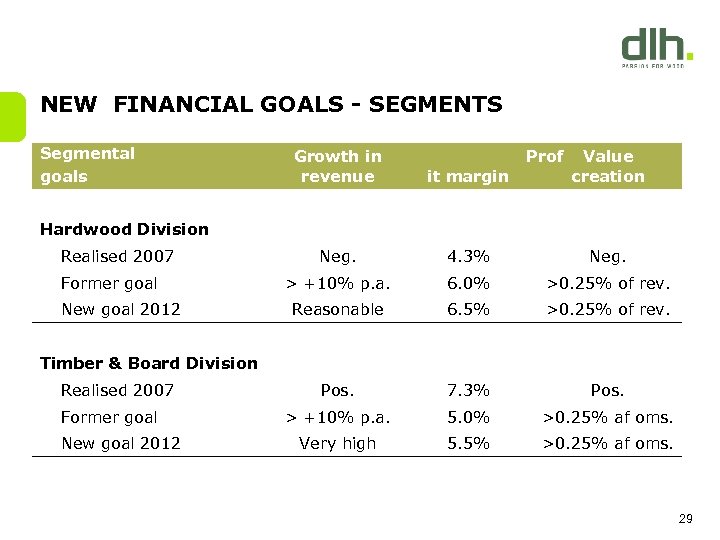 NEW FINANCIAL GOALS - SEGMENTS Segmental goals Growth in revenue Prof Value creation it