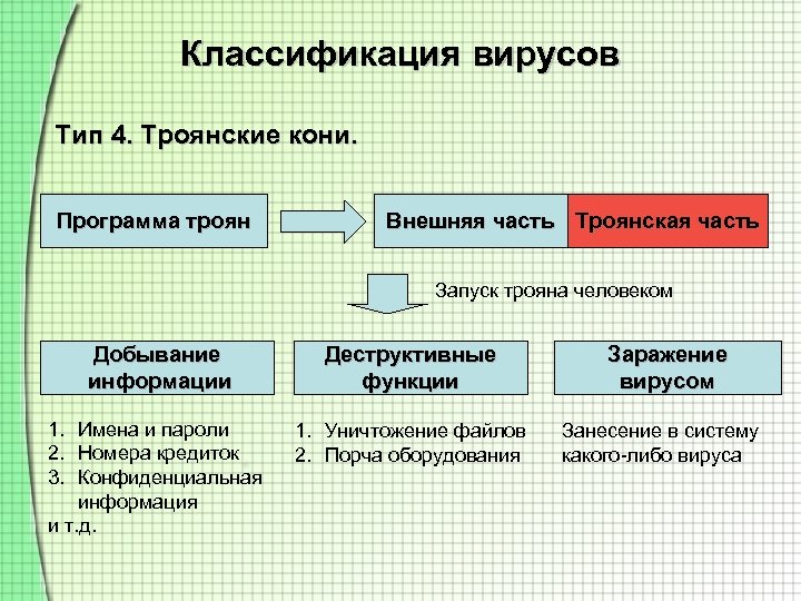 Троян виды