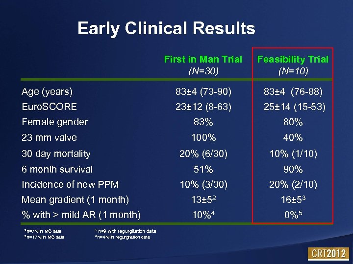Early Clinical Results First in Man Trial (N=30) Feasibility Trial (N=10) Age (years) 83±