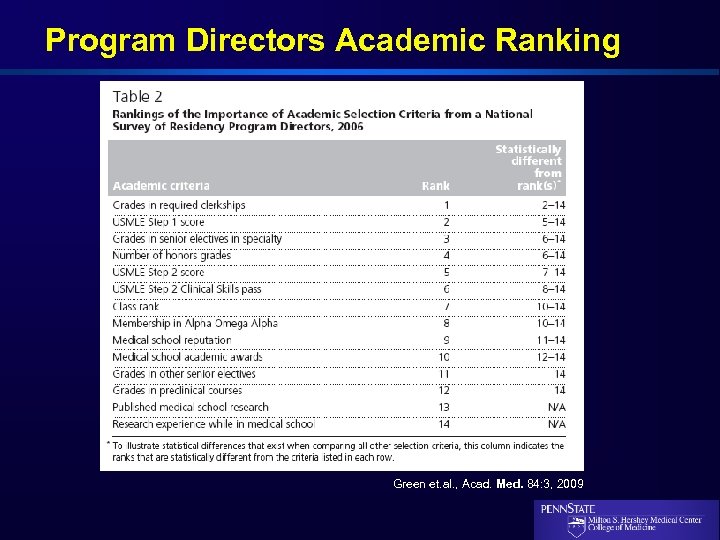 Program Directors Academic Ranking Green et. al. , Acad. Med. 84: 3, 2009 