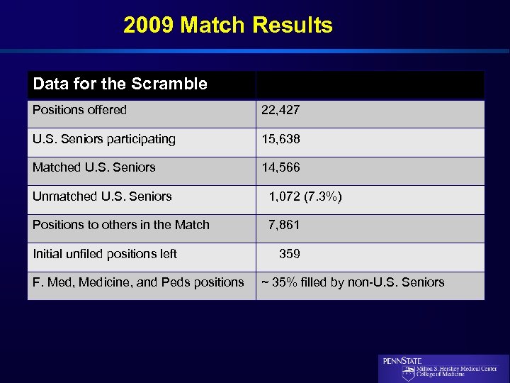 2009 Match Results Data for the Scramble Positions offered 22, 427 U. S. Seniors