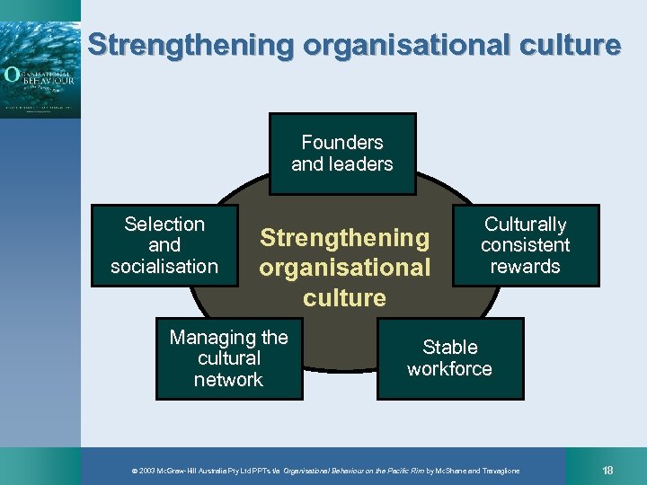 Strengthening organisational culture Founders and leaders Selection and socialisation Strengthening organisational culture Managing the