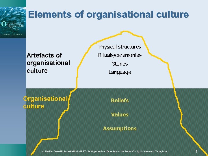 Elements of organisational culture Physical structures Artefacts of organisational culture Organisational culture Rituals/ceremonies Stories