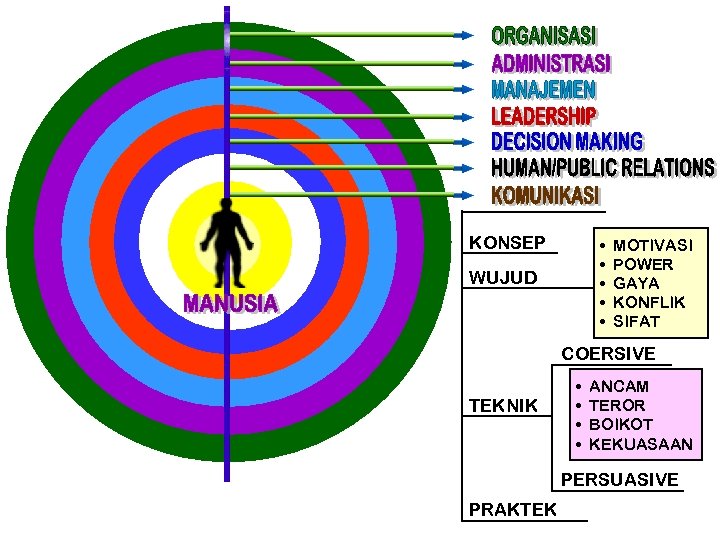 KONSEP • • • WUJUD MOTIVASI POWER GAYA KONFLIK SIFAT COERSIVE TEKNIK • •