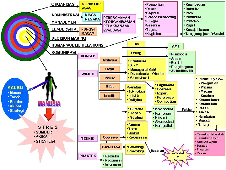 ORGANISASI STRUKTUR ASAS ADMINISTRASI NIAGA NEGARA PERENCANAAN KEORGANISASIAN PELAKSANAAN FUNGSI EVALUASI MACAM MANAJEMEN LEADERSHIP