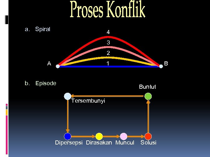 a. Spiral 4 3 2 A 1 b. Episode B Buntut Tersembunyi Dipersepsi Dirasakan
