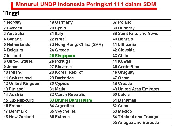 Menurut UNDP Indonesia Peringkat 111 dalam SDM Tinggi 1 Norway 2 Sweden 3 Australia