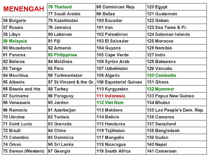 MENENGAH 76 Thailand 98 Dominican Rep. 120 Egypt 77 Saudi Arabia 99 Belize 121