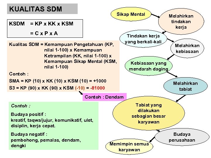 KUALITAS SDM KSDM Sikap Mental = KP x KK x KSM =Cx. Px. A