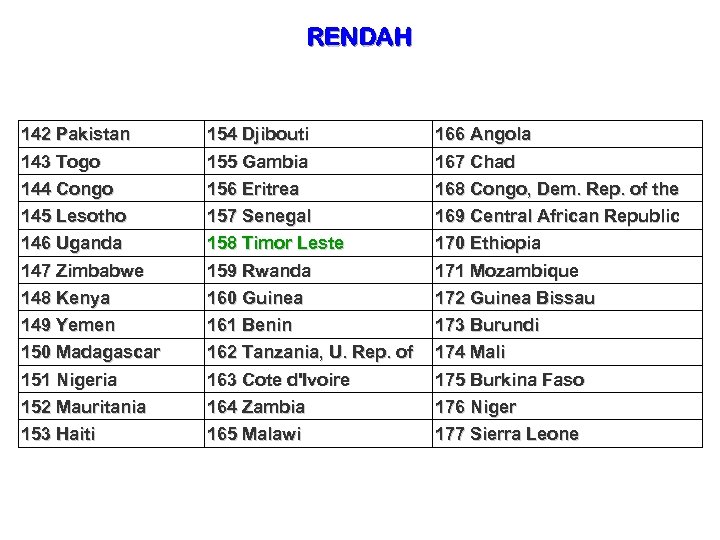 RENDAH 142 Pakistan 143 Togo 154 Djibouti 155 Gambia 166 Angola 167 Chad 144