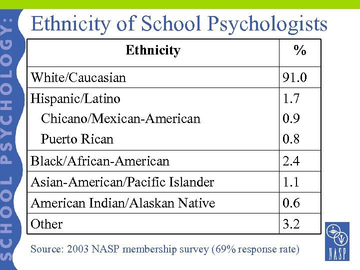 Ethnicity of School Psychologists Ethnicity % White/Caucasian Hispanic/Latino Chicano/Mexican-American Puerto Rican 91. 0 1.