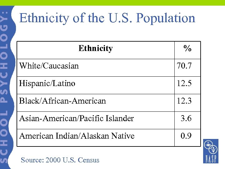 Ethnicity of the U. S. Population Ethnicity % White/Caucasian 70. 7 Hispanic/Latino 12. 5