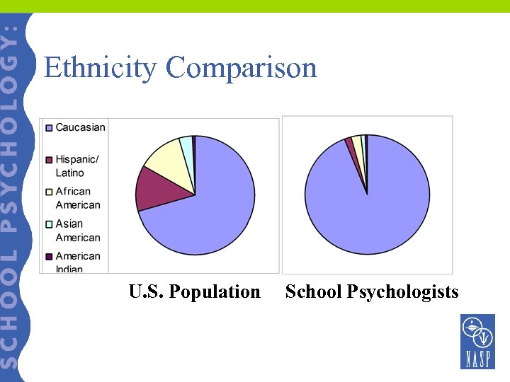 Ethnicity Comparison U. S. Population School Psychologists 