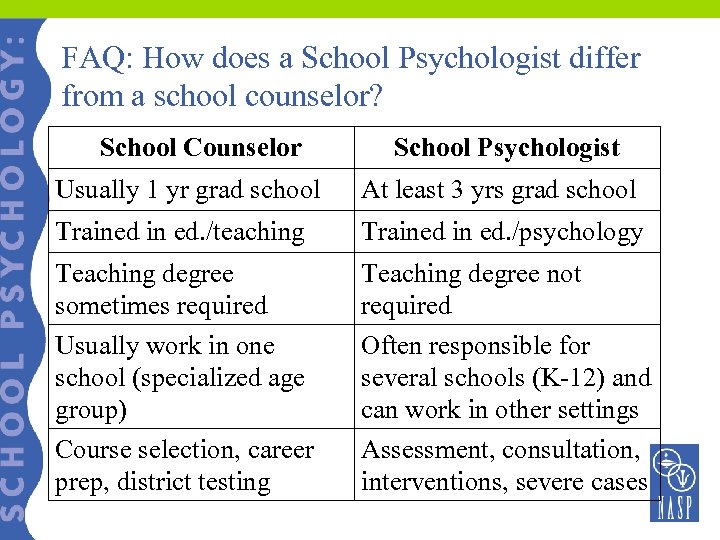 FAQ: How does a School Psychologist differ from a school counselor? School Counselor School