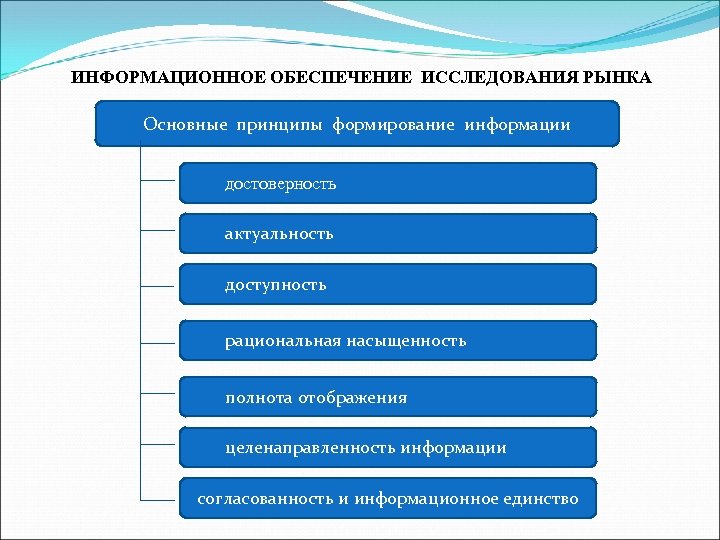 ИНФОРМАЦИОННОЕ ОБЕСПЕЧЕНИЕ ИССЛЕДОВАНИЯ РЫНКА Основные принципы формирование информации достоверность актуальность доступность рациональная насыщенность полнота