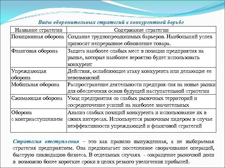 Виды оборонительных стратегий в конкурентной борьбе Название стратегии Содержание стратегии Позиционная оборона Создание труднопреодолимых