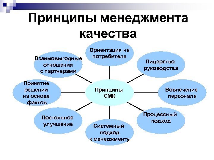 Принципы менеджмента качества Взаимовыгодные отношения с партнерами Принятие решений на основе фактов Постоянное улучшение