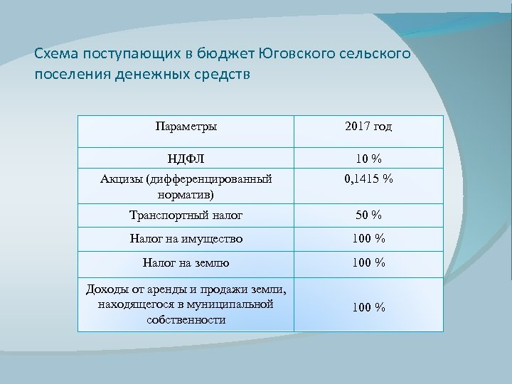 Схема поступающих в бюджет Юговского сельского поселения денежных средств Параметры 2017 год НДФЛ 10