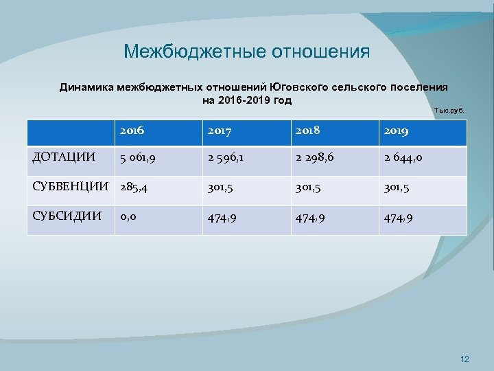 Межбюджетные отношения Динамика межбюджетных отношений Юговского сельского поселения на 2016 -2019 год Тыс. руб.