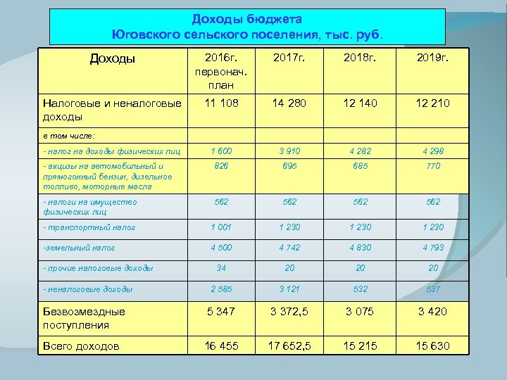 Доходы бюджета Юговского сельского поселения, тыс. руб. Доходы 2016 г. первонач. план 2017 г.