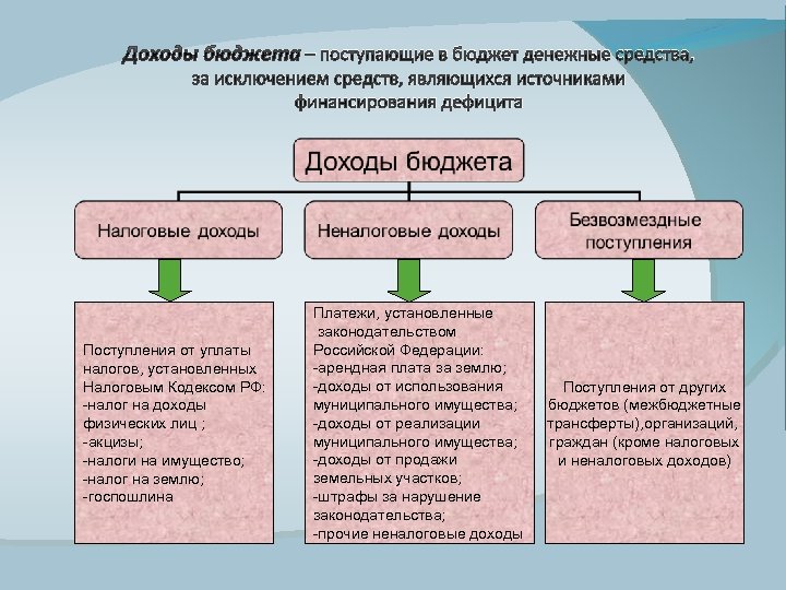 Доходы бюджета – поступающие в бюджет денежные средства, за исключением средств, являющихся источниками финансирования