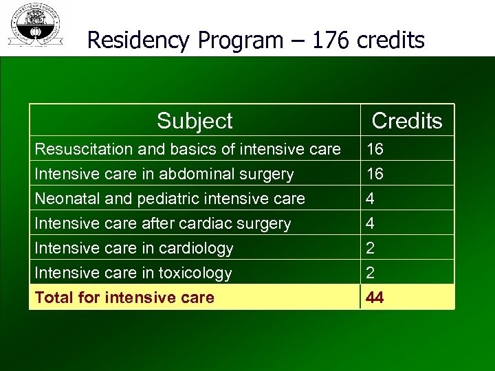 Residency Program – 176 credits Subject Resuscitation and basics of intensive care Intensive care