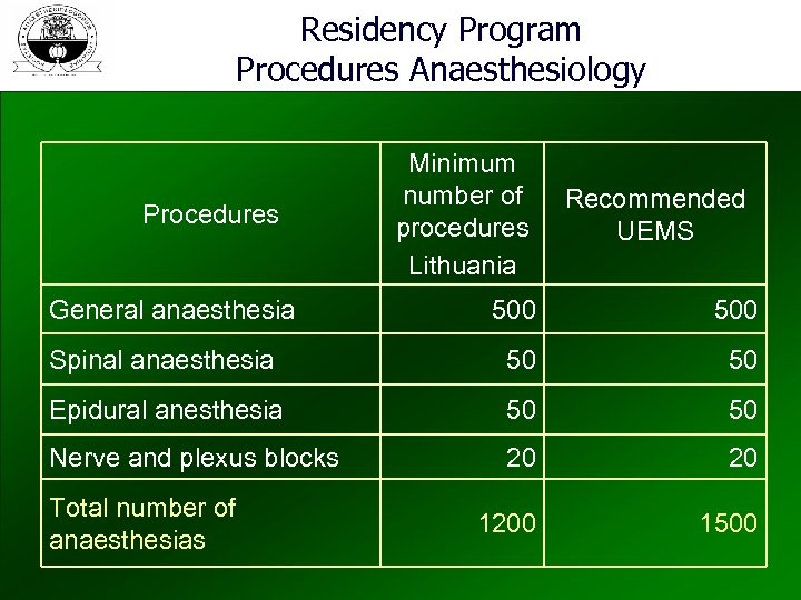 Residency Program Procedures Anaesthesiology Procedures General anaesthesia Minimum number of procedures Lithuania Recommended UEMS